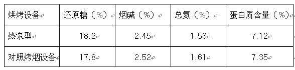 正旭熱泵烘干系統在煙草烘干中的應用