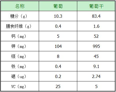 葡萄和葡萄干營養成分對比